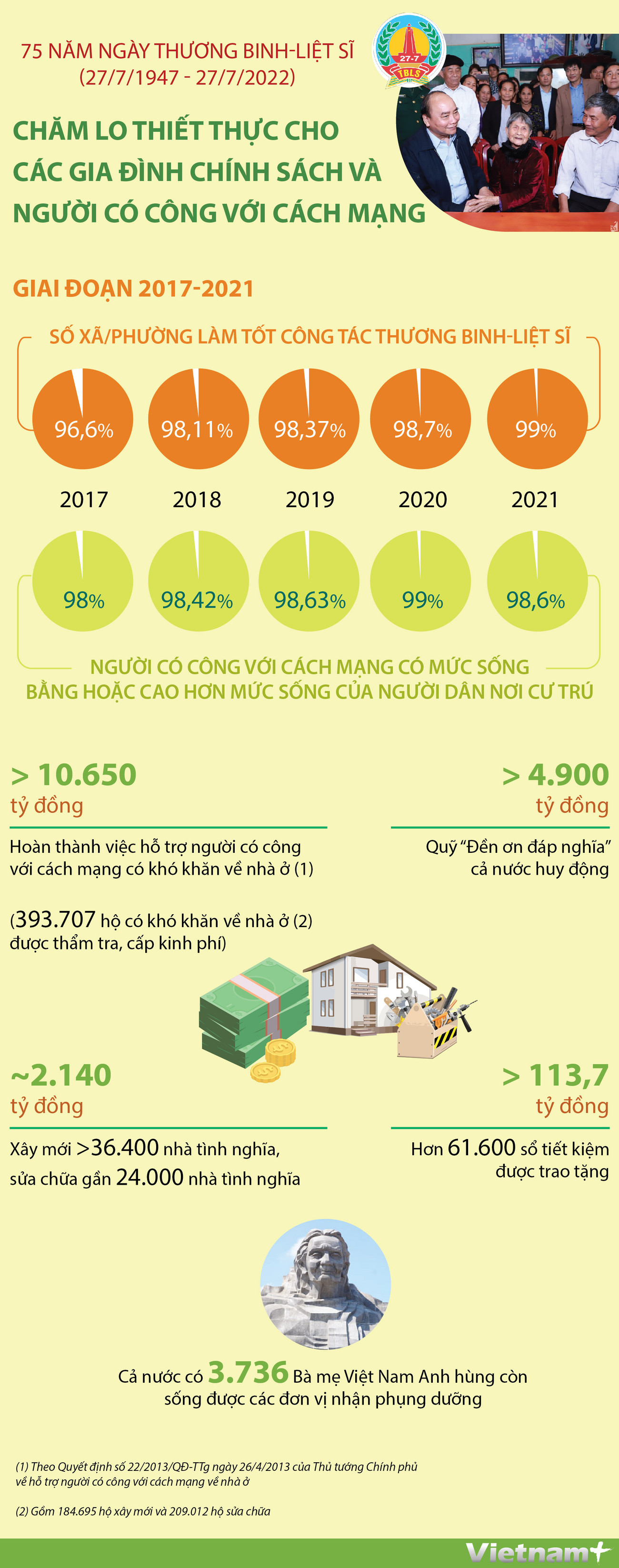 [Inforgraphics] Chăm lo các gia đình chính sách và người có công ảnh 1
