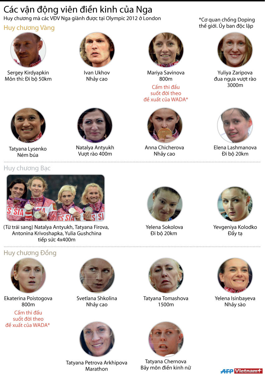 [Infographics] Nhiều vận động viên Nga bị cấm thi đấu vì dùng doping ảnh 1