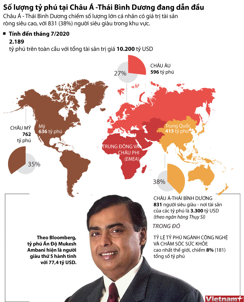 [Infographics] Châu Á-Thái Bình Dương đang dẫn đầu về số lượng tỷ phú ảnh 1