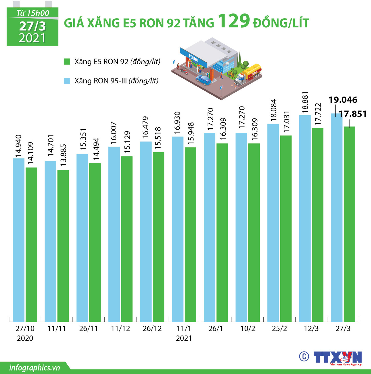 [Infographics] Giá xăng E5 RON 92 tăng thêm 129 đồng mỗi lít ảnh 1