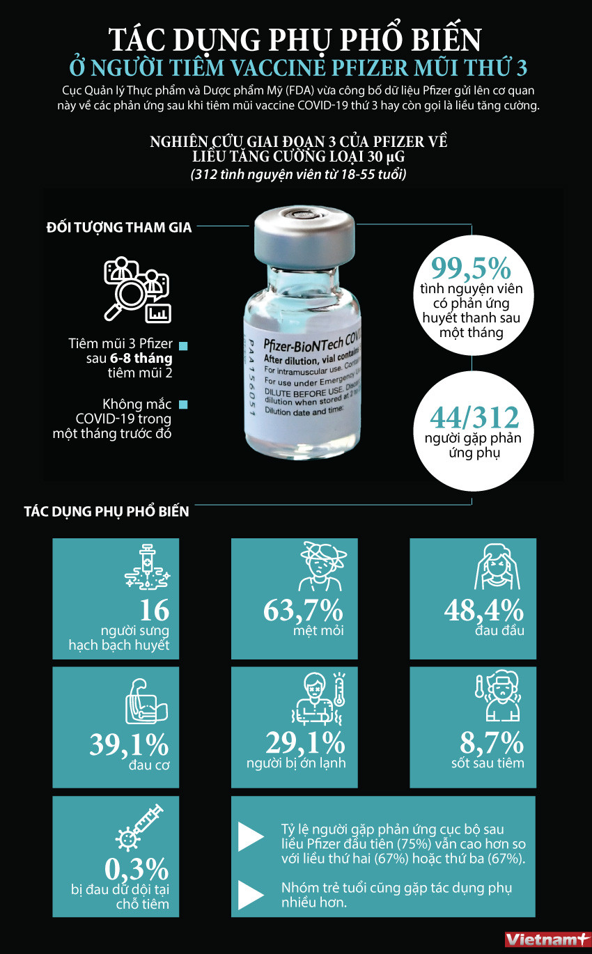 Tác dụng phụ phổ biến ở người tiêm vaccine Pfizer mũi thứ 3 ảnh 1