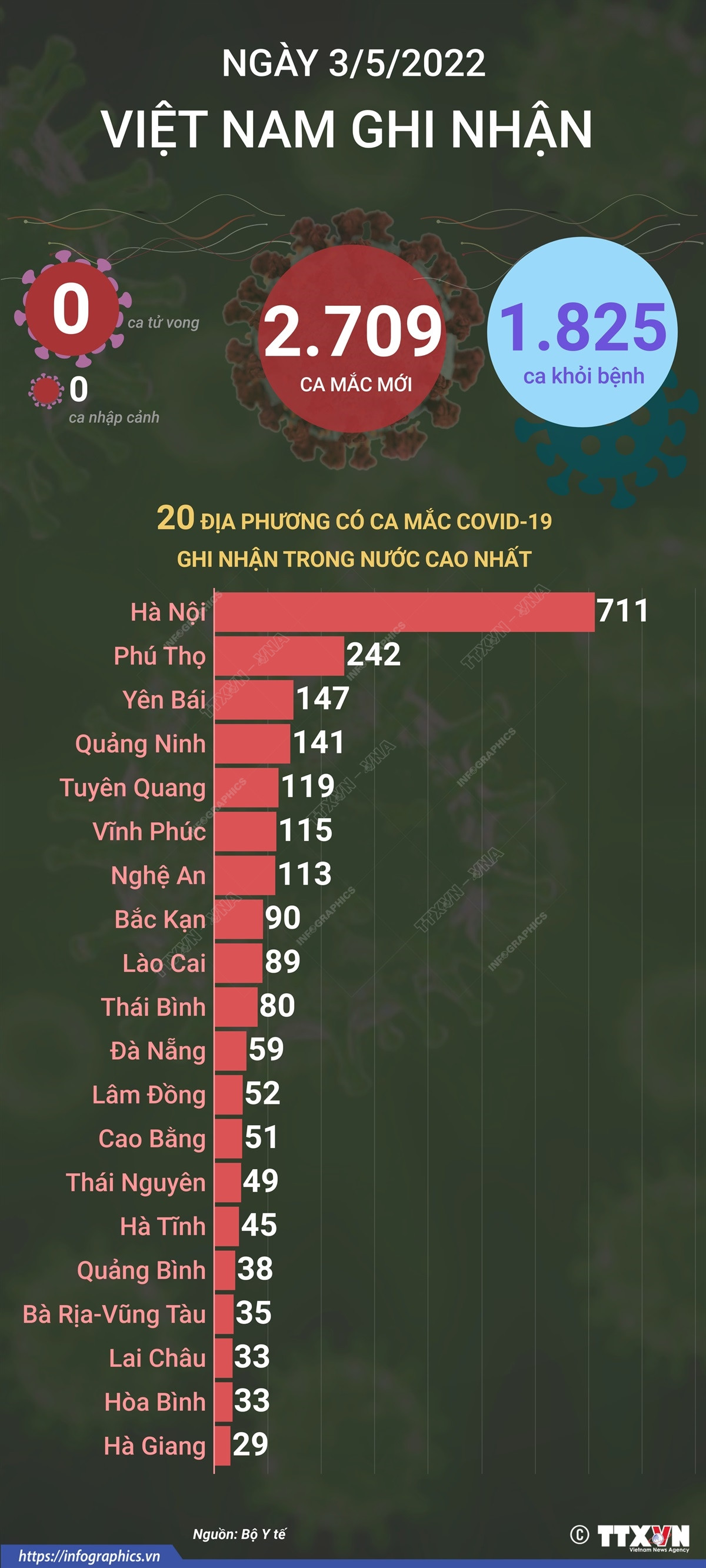 [Infographics] Tình hình dịch COVID-19 ngày 3/5: Thêm 2.709 ca mắc ảnh 1