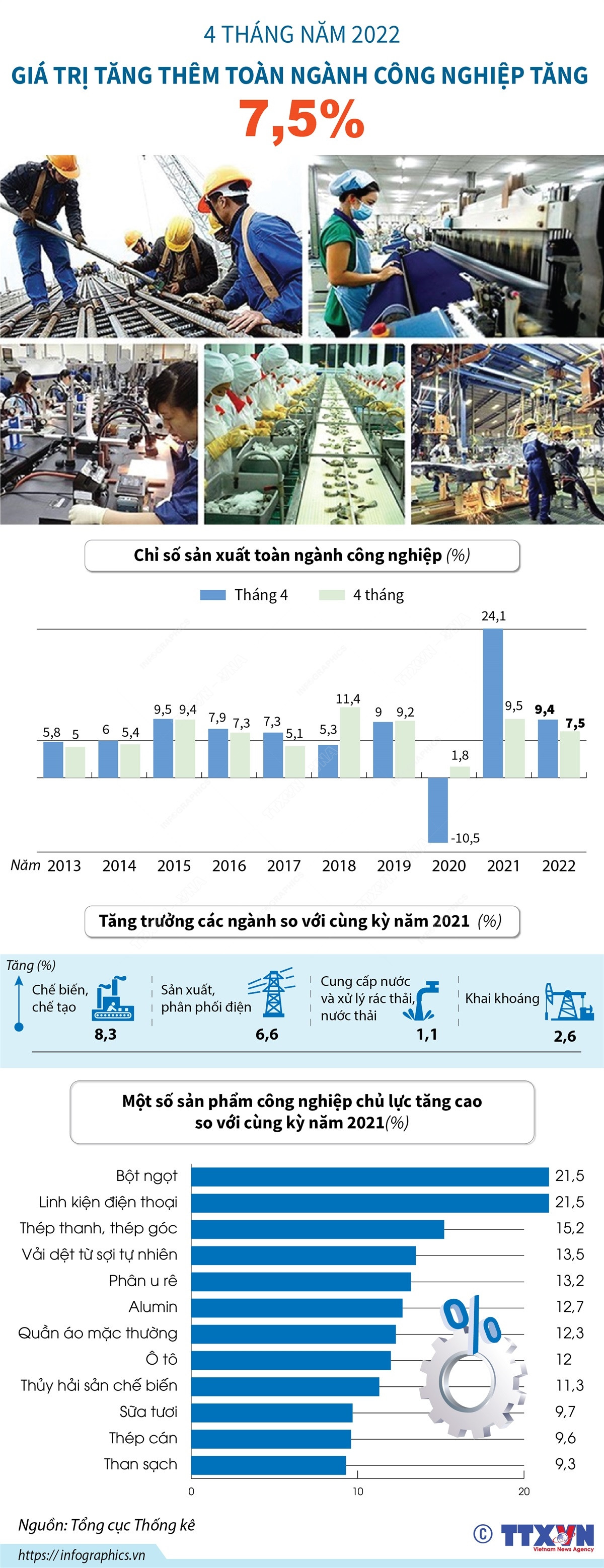 [Infographics] Chỉ số sản xuất công nghiệp tăng 7,5% trong 4 tháng ảnh 1