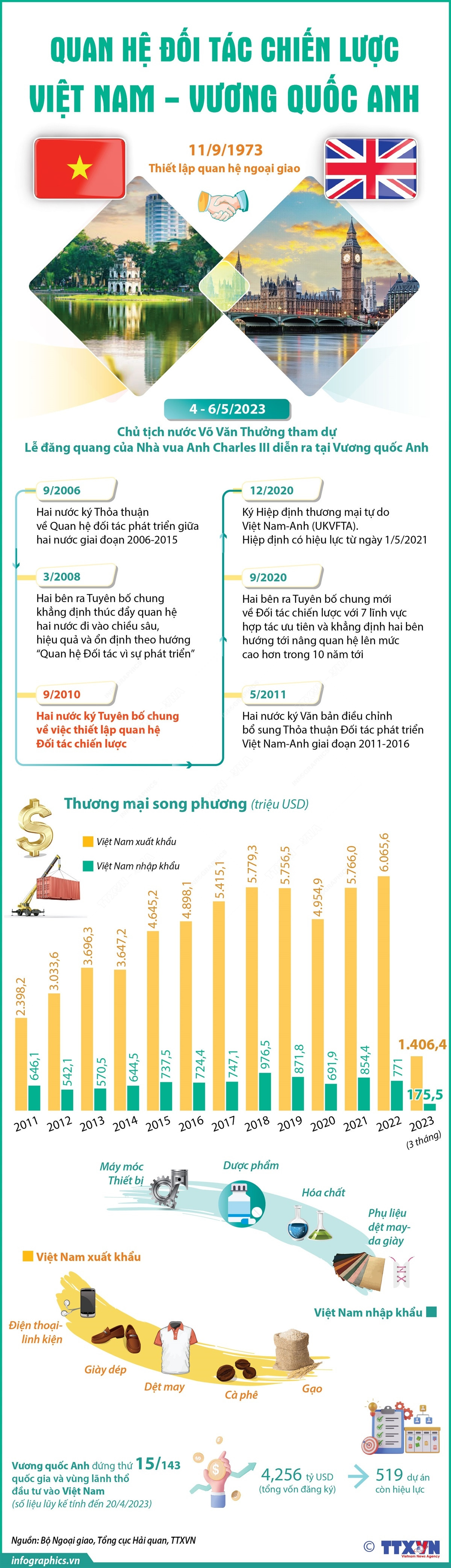 [Infographics] Quan hệ Đối tác Chiến lược Việt Nam-Vương quốc Anh ảnh 1