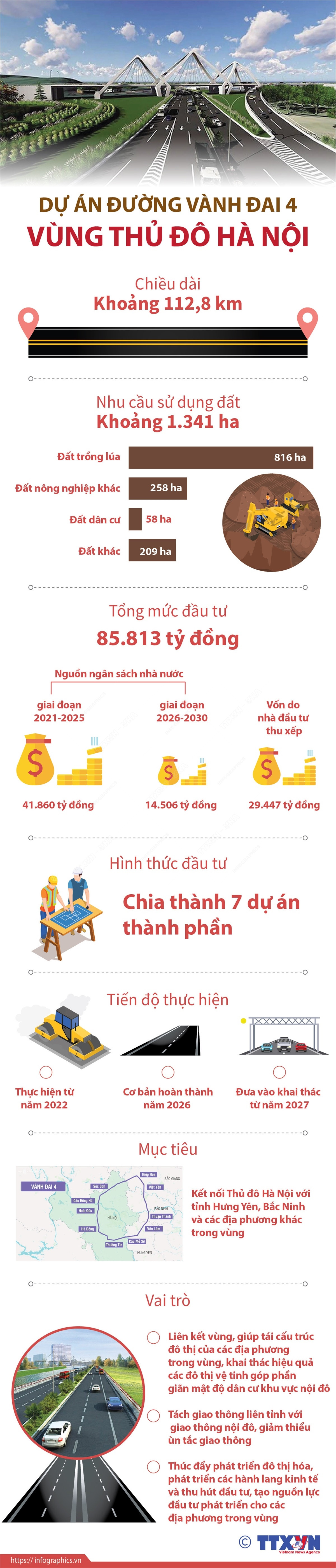 [Infographics] Dự án đường Vành đai 4 - Vùng thủ đô Hà Nội ảnh 1