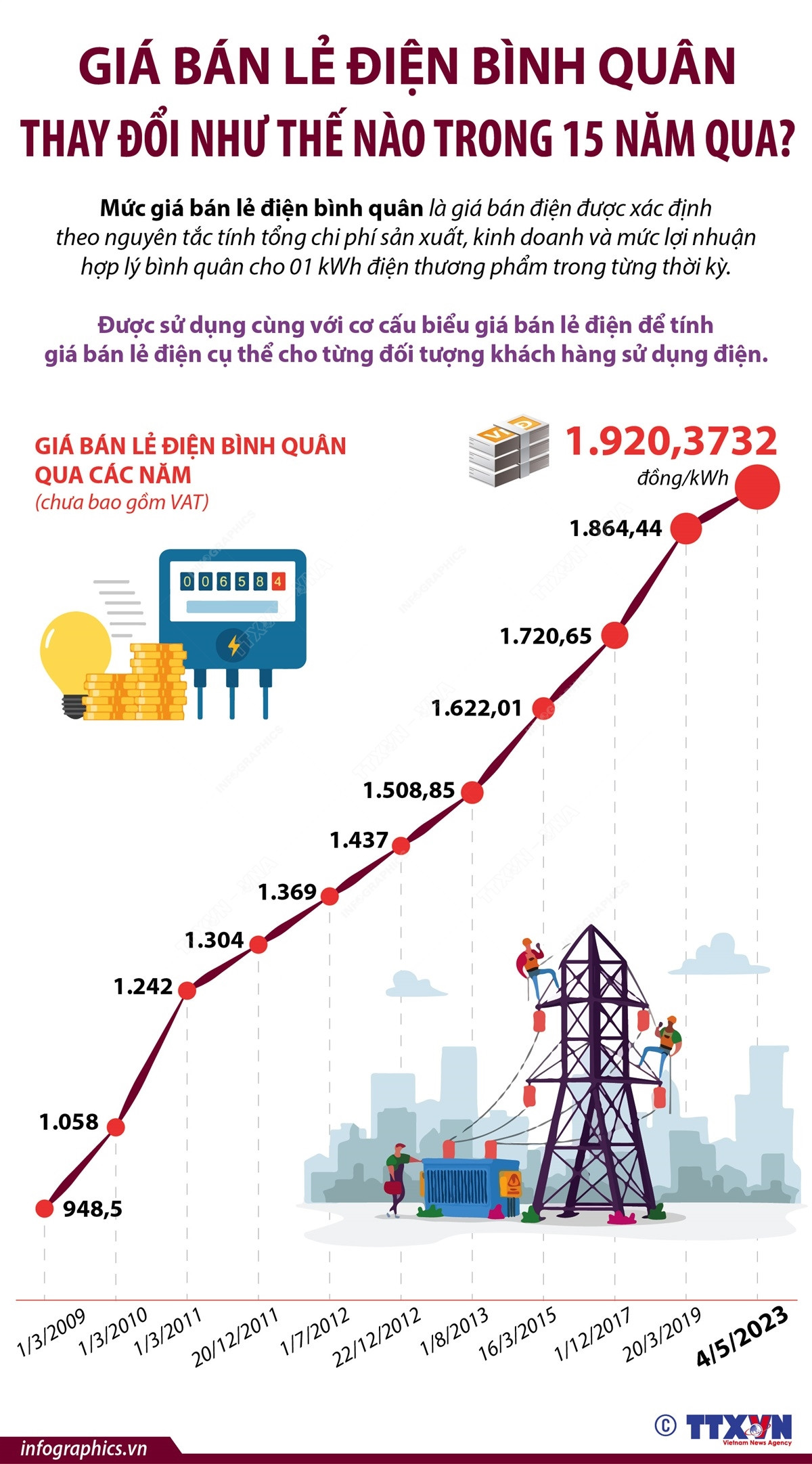 (Nhấp chuột vào ảnh để xem kích thước chuẩn) Giá bán lẻ điện bình quân thay đổi như thế nào trong 15 năm qua ảnh 1