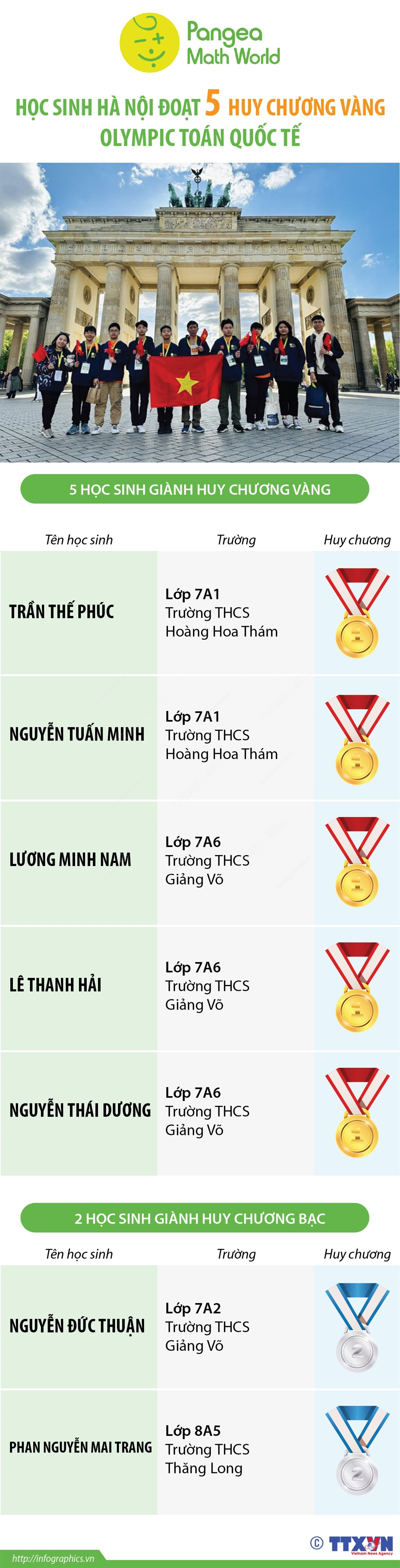 Học sinh Hà Nội đoạt 5 huy chương Vàng Olympic Toán quốc tế ảnh 1