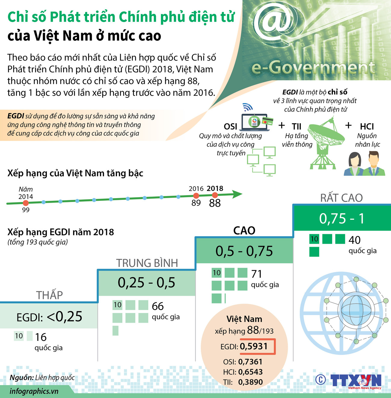 Chỉ số Phát triển Chính phủ điện tử của Việt Nam ở mức cao ảnh 1