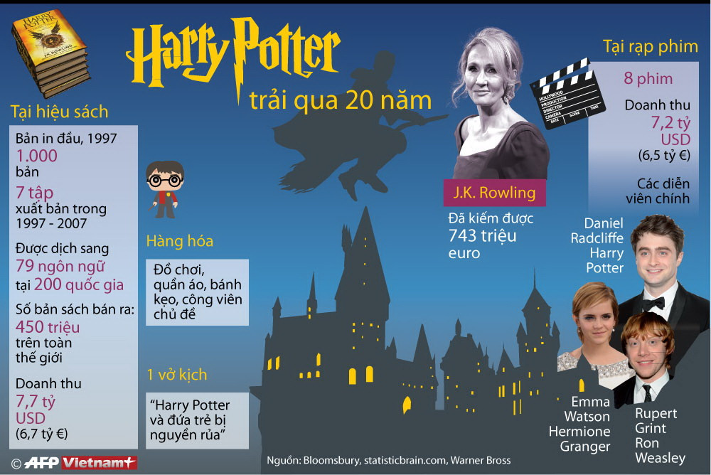 [Infographics] Kỷ niệm 20 năm phát hành truyện "Harry Potter" ảnh 1