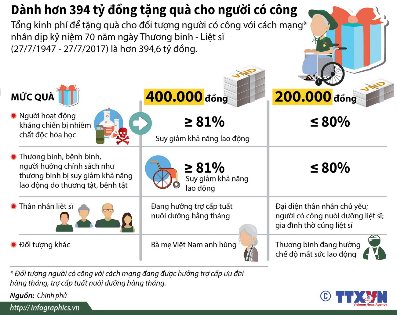 [Infographics] Hơn 394 tỷ đồng tặng quà người có công với cách mạng ảnh 1