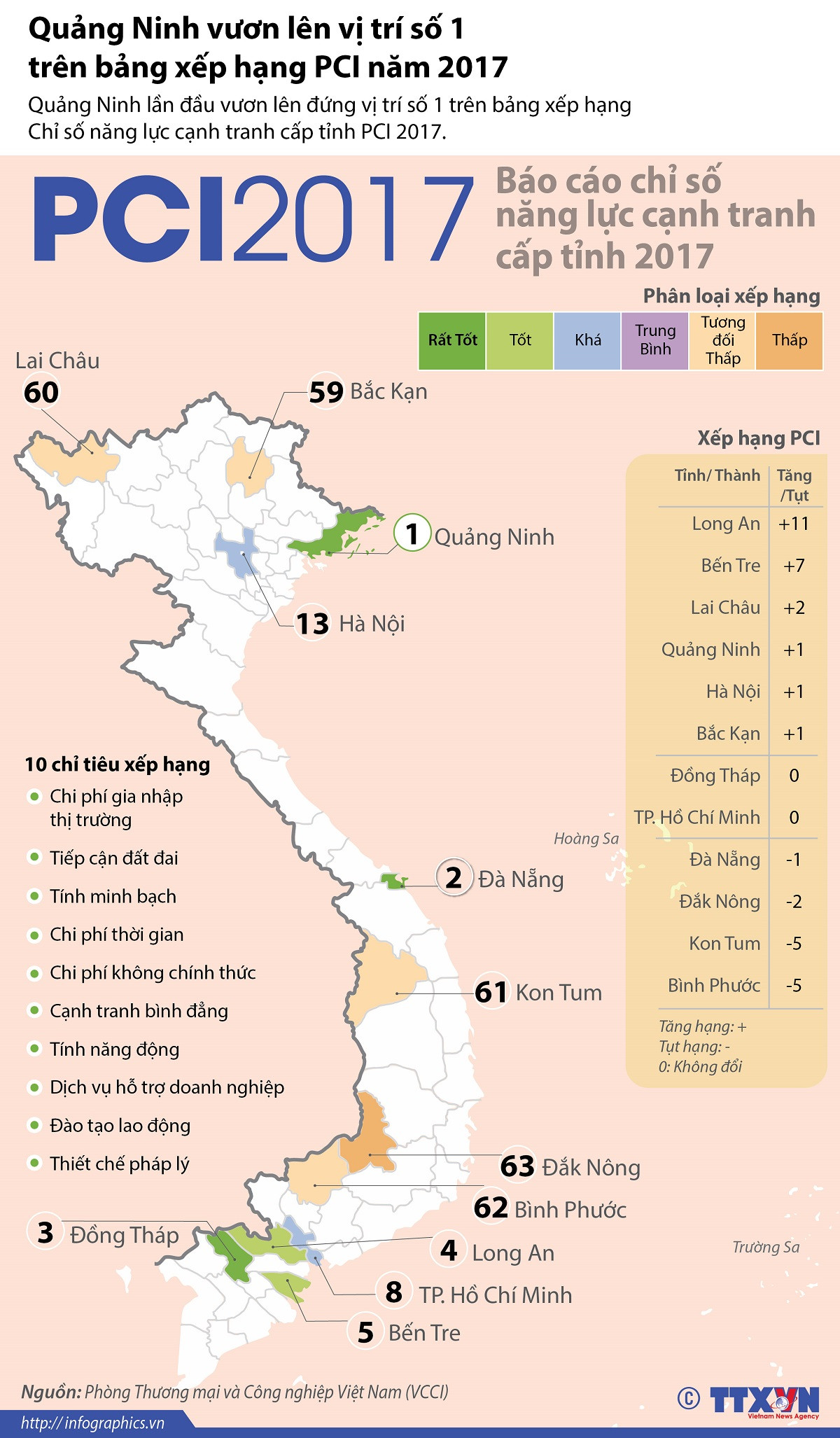 [Infographics] Quảng Ninh vươn lên vị trí số 1 trên bảng xếp hạng PCI ảnh 1