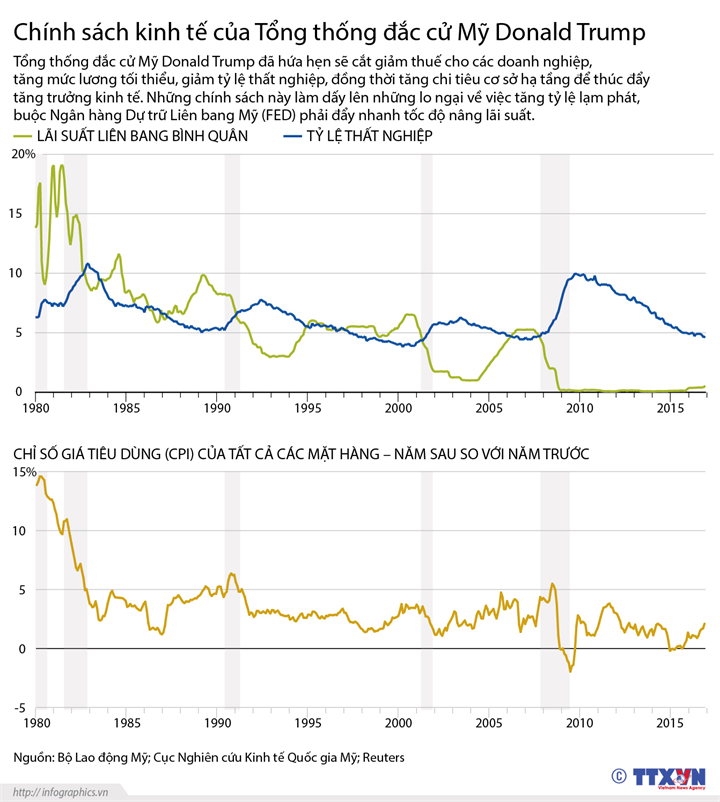 [Infographics] Chính sách kinh tế của Tổng thống Mỹ Donald Trump ảnh 1
