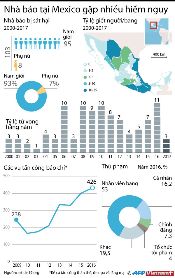Mexico - một trong những quốc gia nguy hiểm nhất với nhà báo ảnh 1