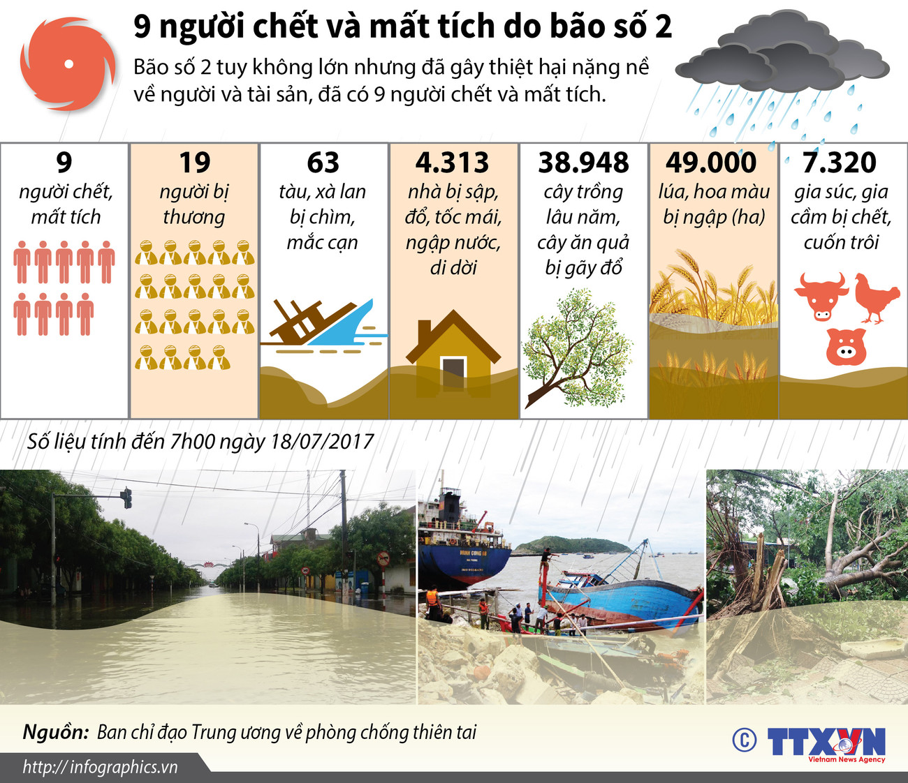 Bão số 2 làm 9 người chết, mất tích, thiệt hại nặng nề về tài sản ảnh 1