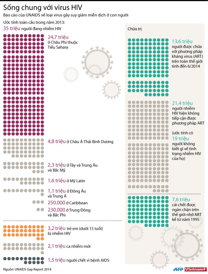 [Infographics] Những con số khái quát về căn bệnh HIV/AIDS ảnh 1
