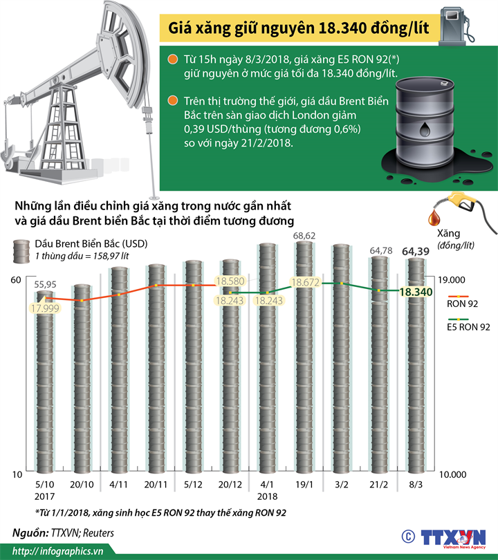 [Infographics] Giá xăng giữ nguyên mức 18.340 đồng mỗi lít ảnh 1