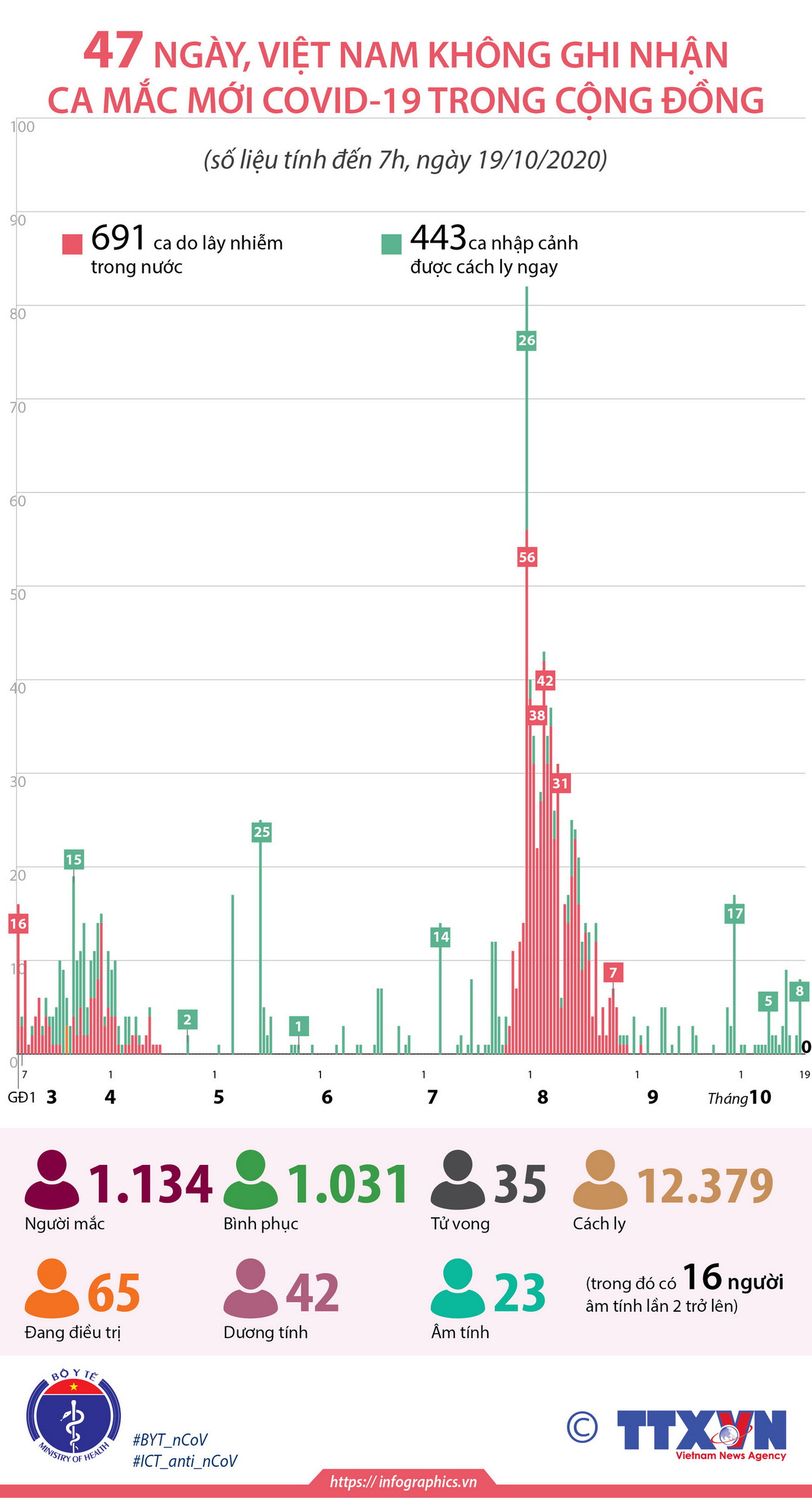 Việt Nam không ghi nhận ca mắc mới COVID-19 trong cộng đồng ảnh 1