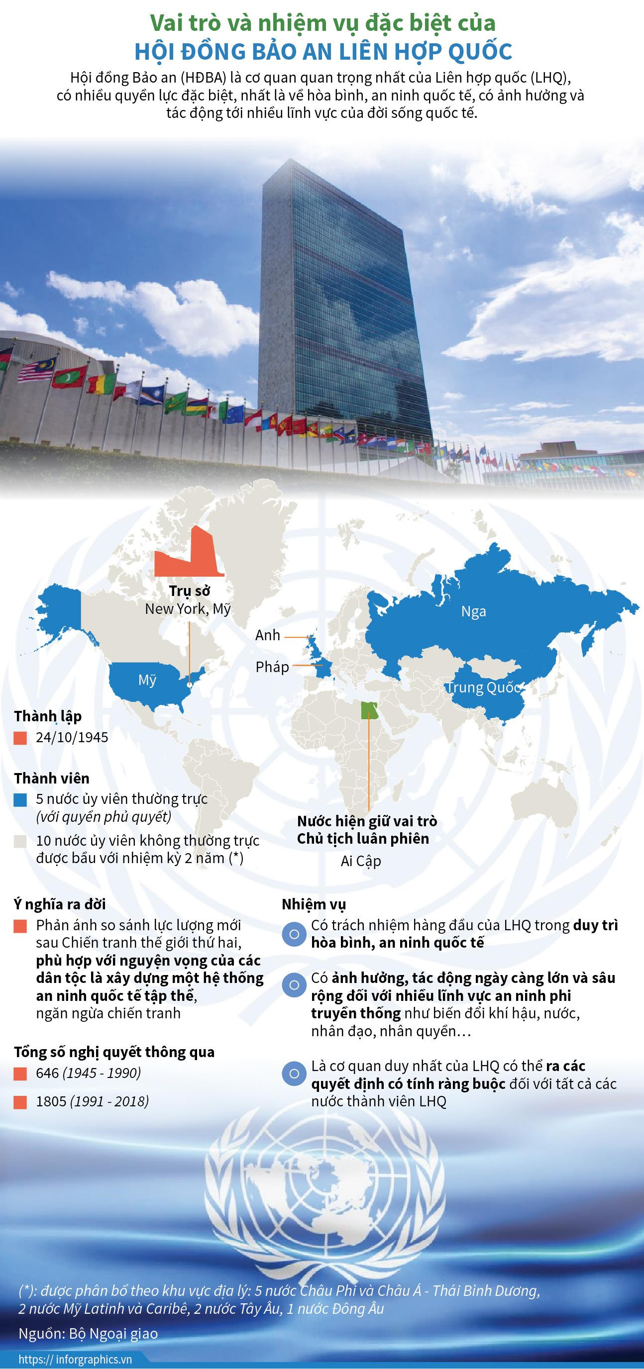 Vai trò và nhiệm vụ đặc biệt của Hội đồng Bảo an Liên hợp quốc ảnh 1