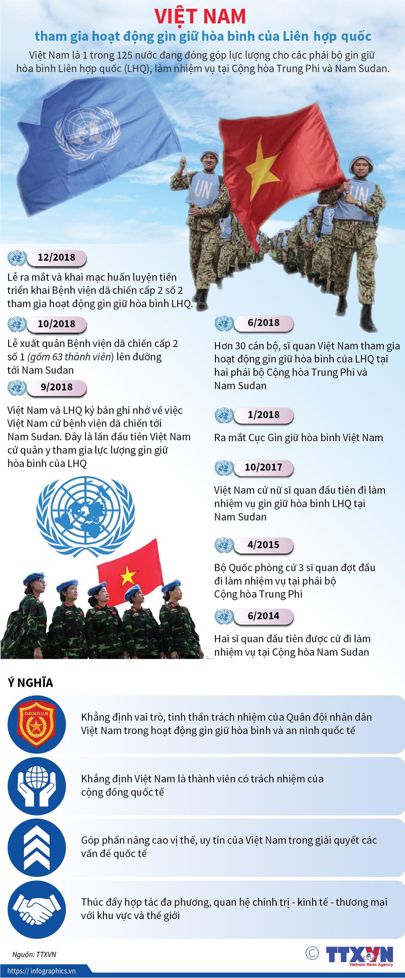 [Infographics] Việt Nam tham gia hoạt động gìn giữ hòa bình của LHQ ảnh 1