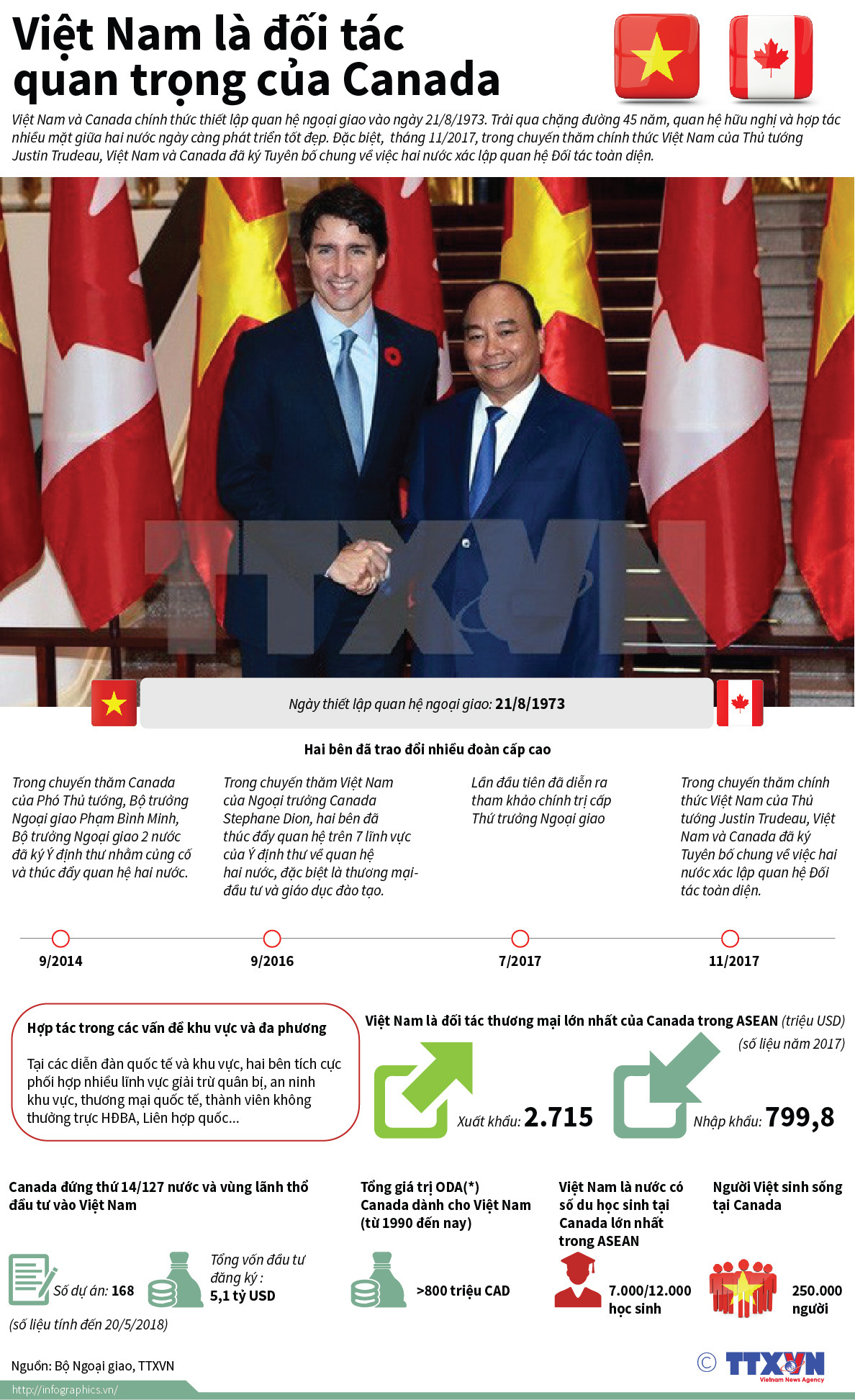 [Infographics] Việt Nam là đối tác quan trọng của Canada ảnh 1
