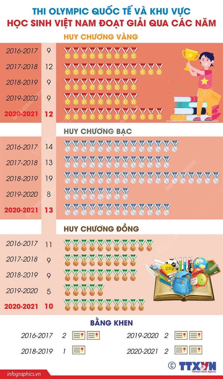 Thành tích của Việt Nam ở giải Olympic quốc tế và khu vực qua các năm ảnh 1