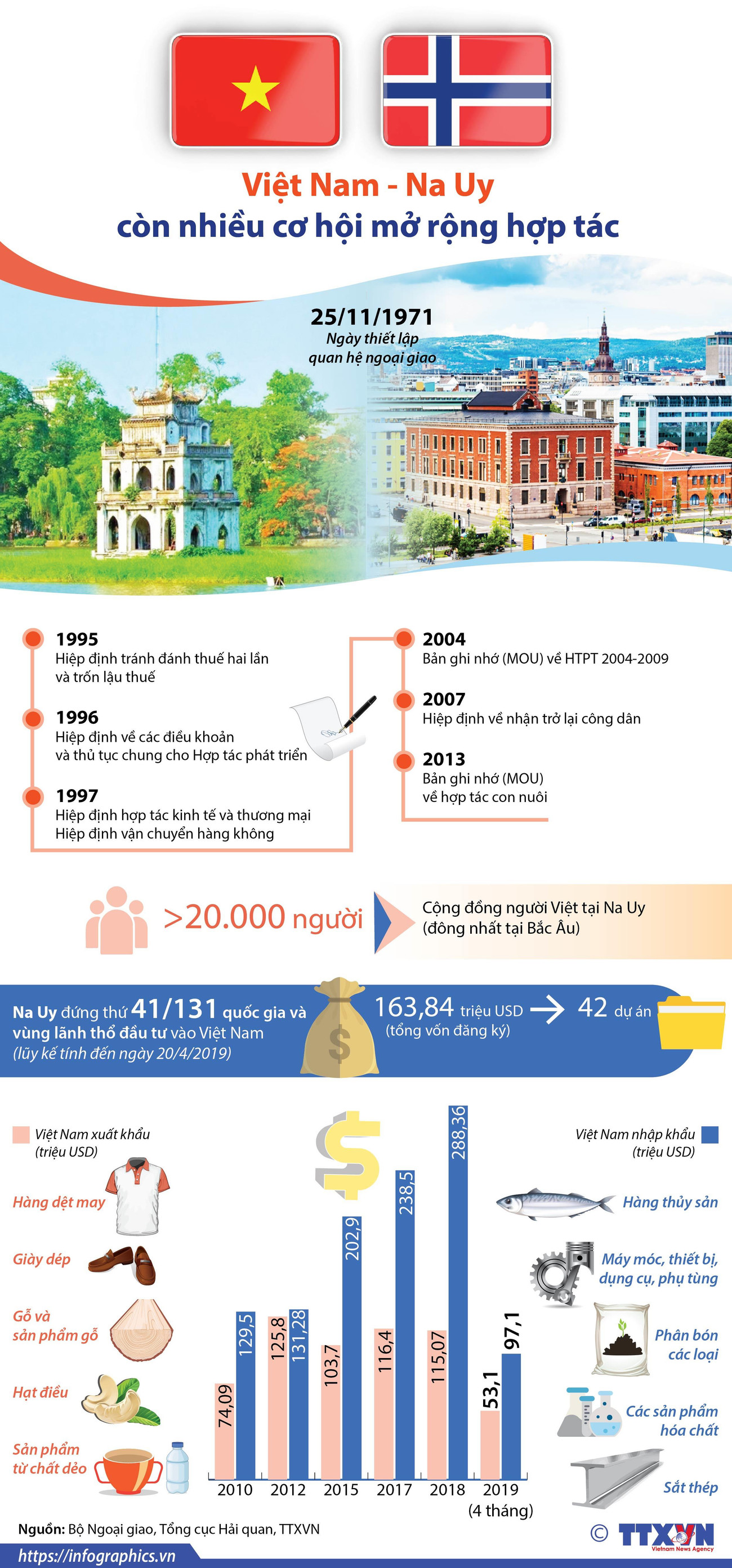 [Infographic] Việt Nam-Na Uy còn nhiều cơ hội mở rộng hợp tác ảnh 1