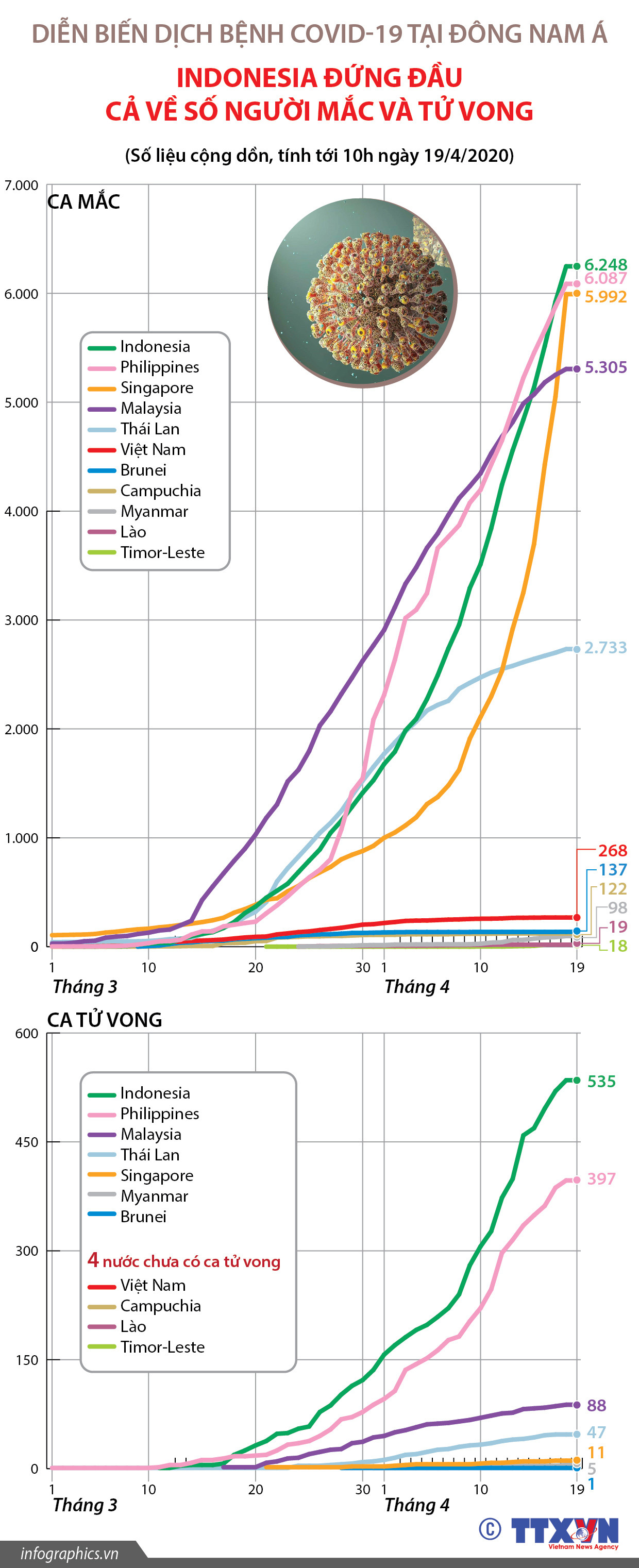[Infographics] Diễn biến dịch COVID-19 tại khu vực Đông Nam Á ảnh 1
