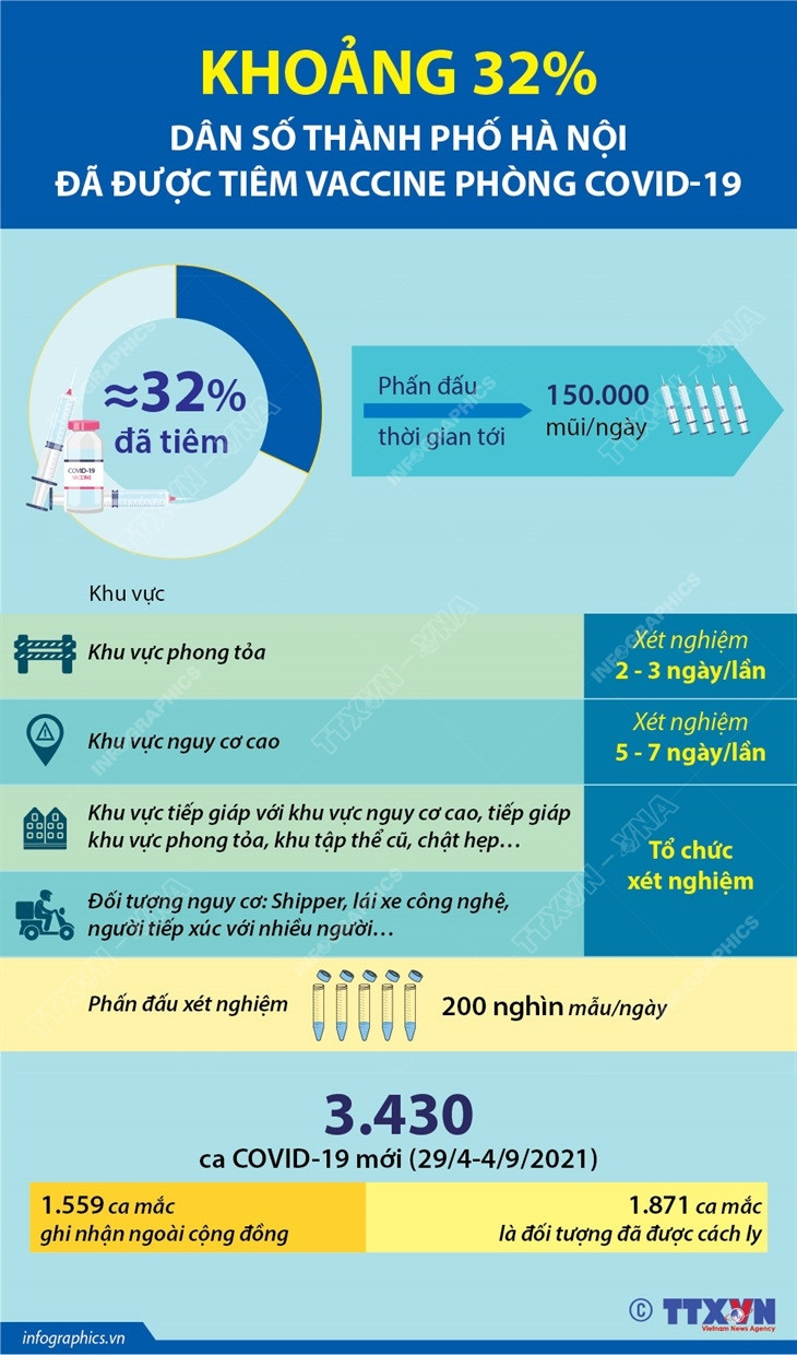 Khoảng 32% dân số Hà Nội đã được tiêm vaccine phòng COVID-19 ảnh 1