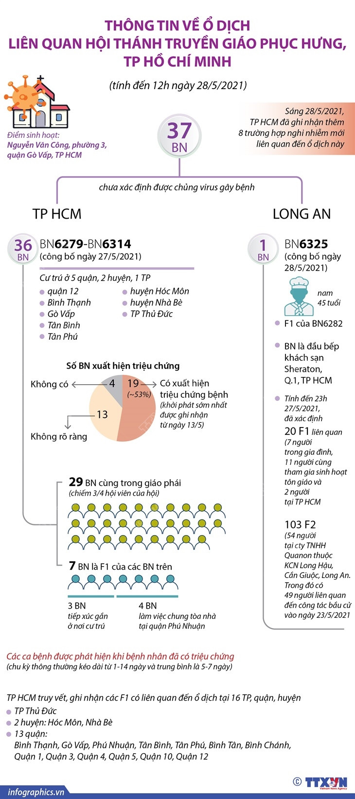 [Infographics] Ổ dịch liên quan Hội Thánh truyền giáo Phục Hưng ảnh 1