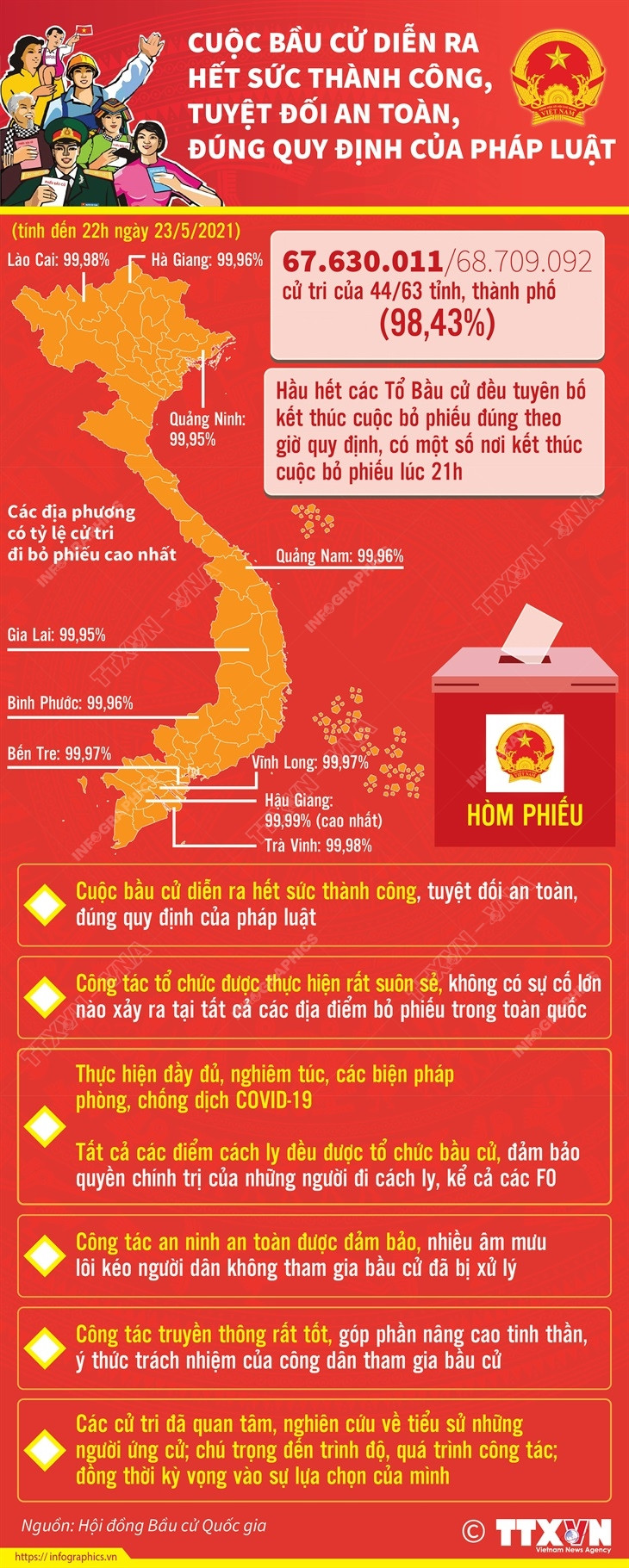 [Infographics] Cuộc bầu cử diễn ra thành công, an toàn, đúng quy định ảnh 1