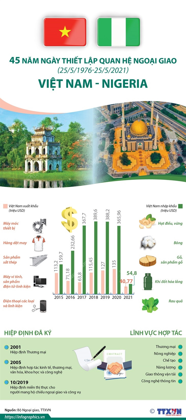 [Infographics] 45 năm Ngày lập quan hệ ngoại giao Việt Nam-Nigeria ảnh 1