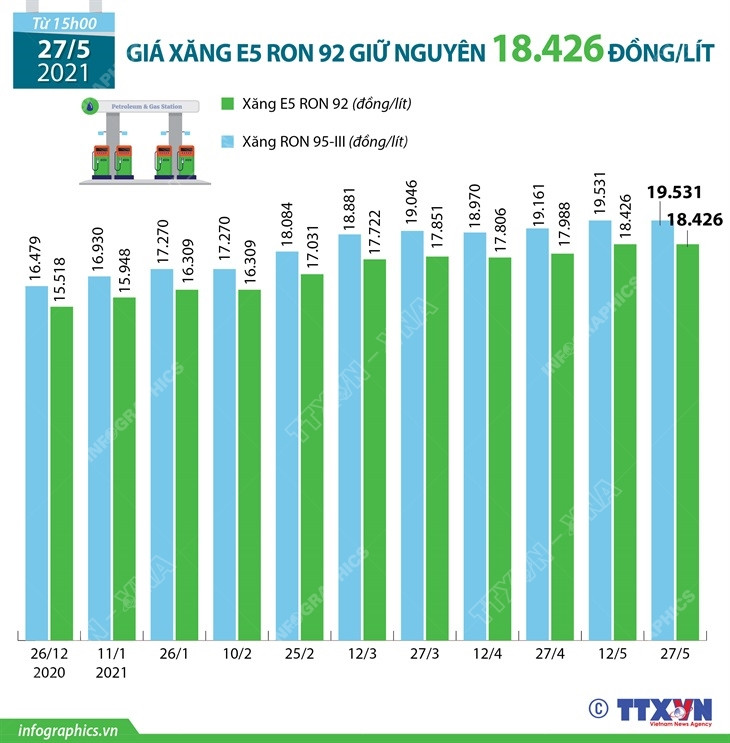 [Infographics] Giá xăng E5 RON 92 giữ nguyên 18.426 đồng mỗi lít ảnh 1