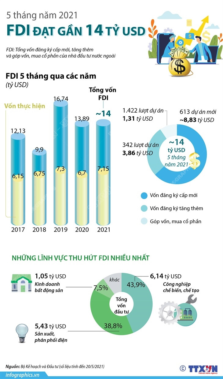 [Infographics] Thu hút FDI đạt gần 14 tỷ USD trong 5 tháng năm 2021 ảnh 1