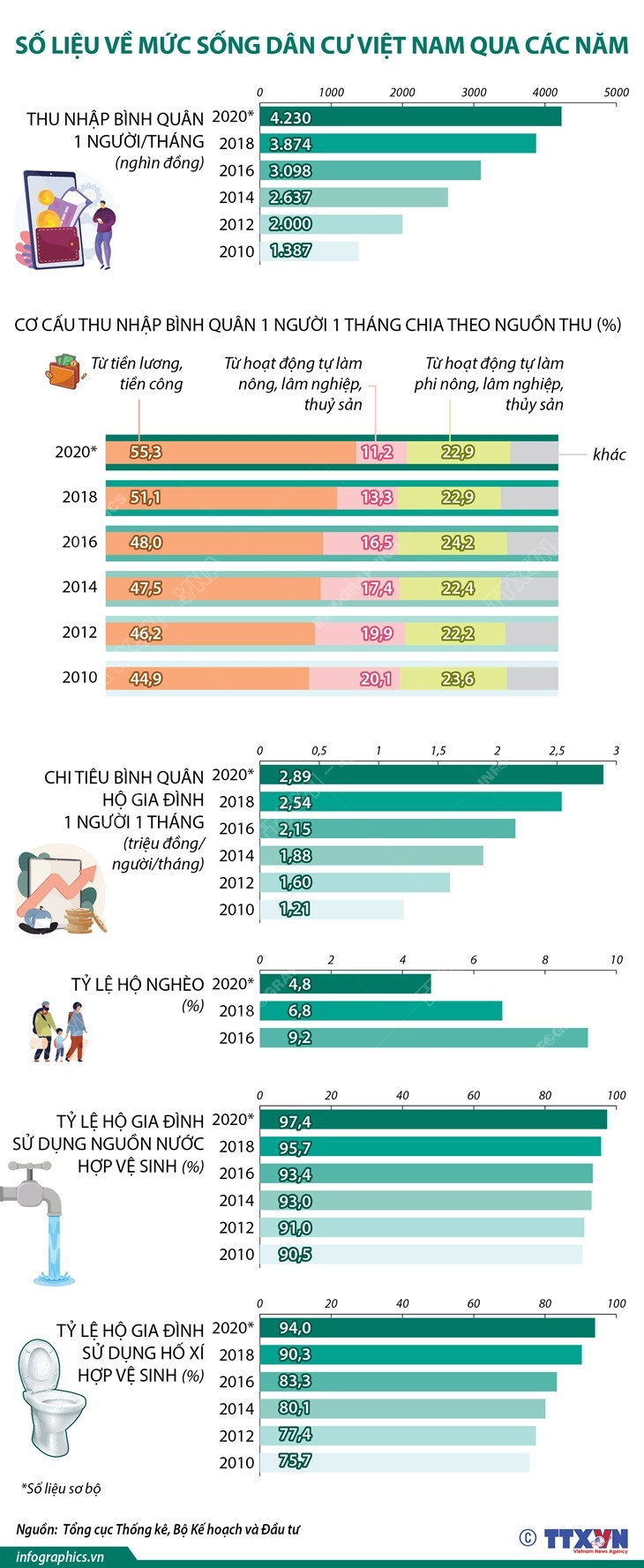 [Infographics] Số liệu về mức sống dân cư Việt Nam qua các năm ảnh 1