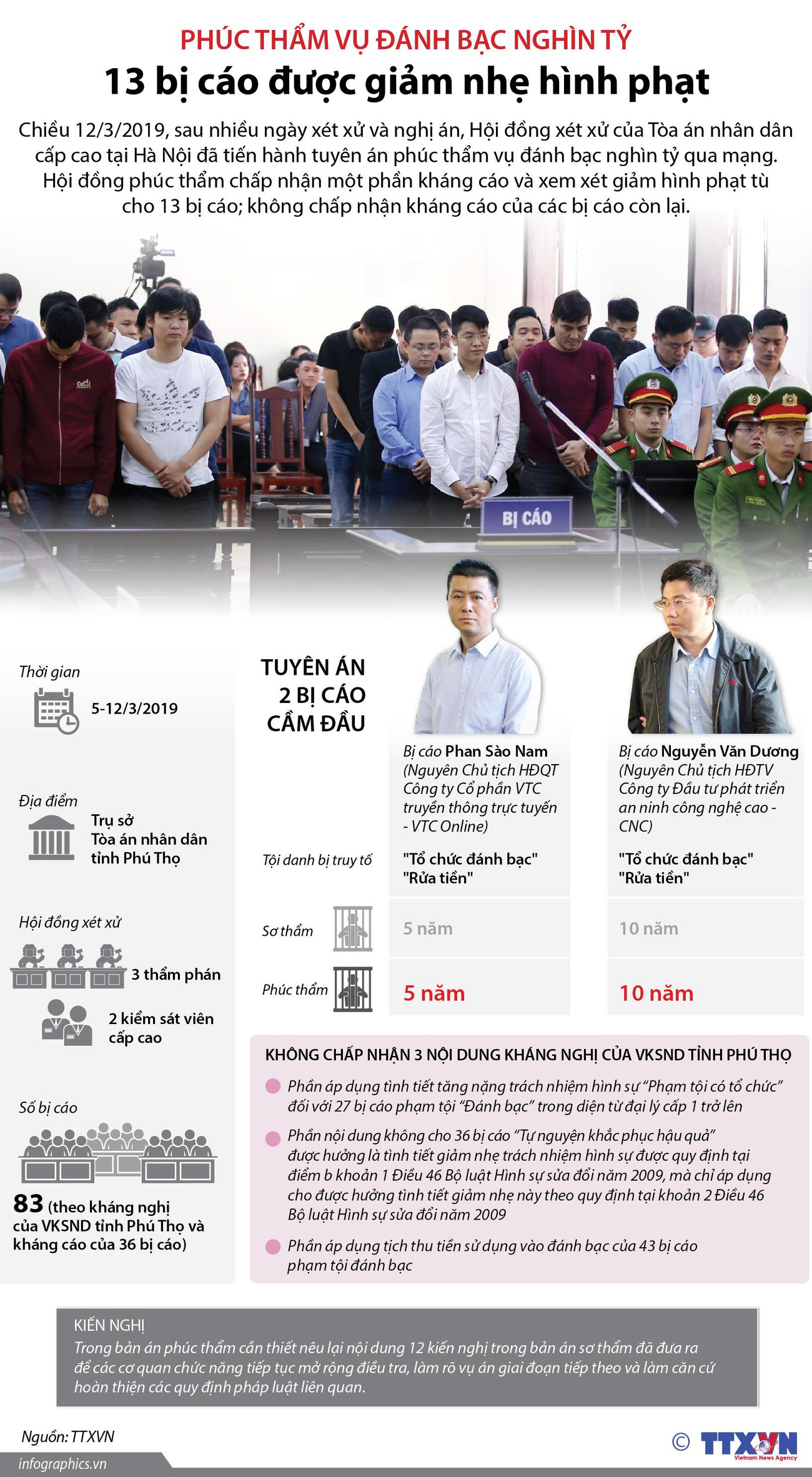 (Nhấp chuột để xem kích thước chuẩn) 13 bị cáo được giảm nhẹ hình phạt trong vụ đánh bạc nghìn tỷ ảnh 1