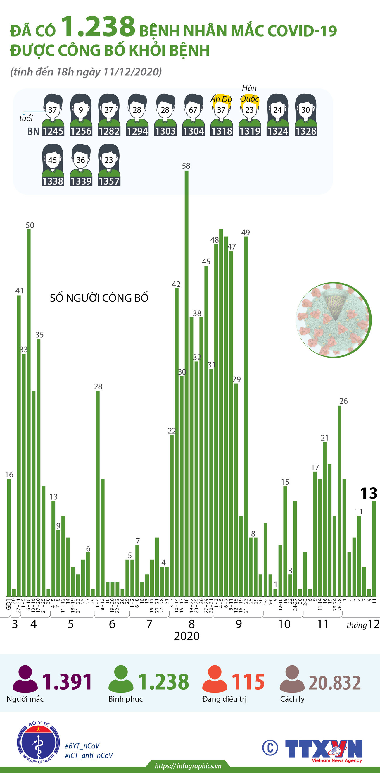Đã có 1.238 bệnh nhân mắc COVID-19 được công bố khỏi bệnh ảnh 1