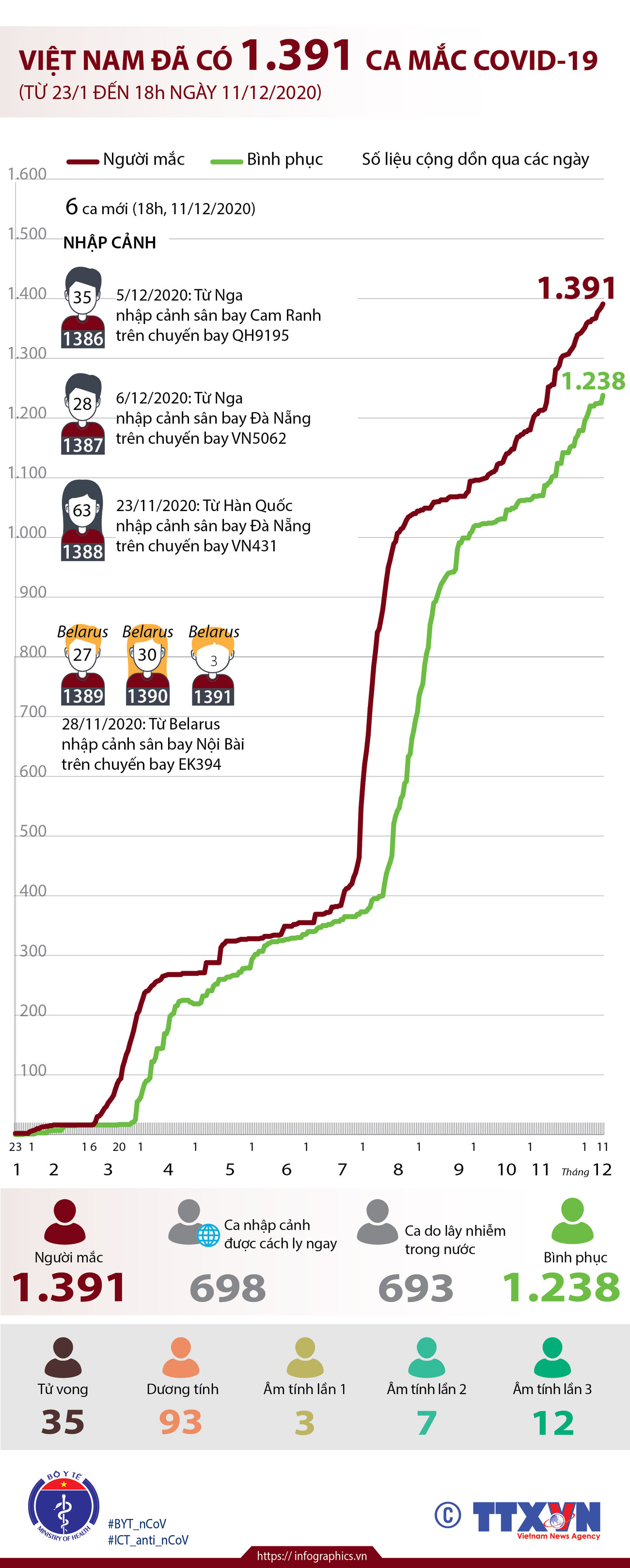 [Infographics] Diễn biến dịch bệnh COVID-19 tại Việt Nam ảnh 2