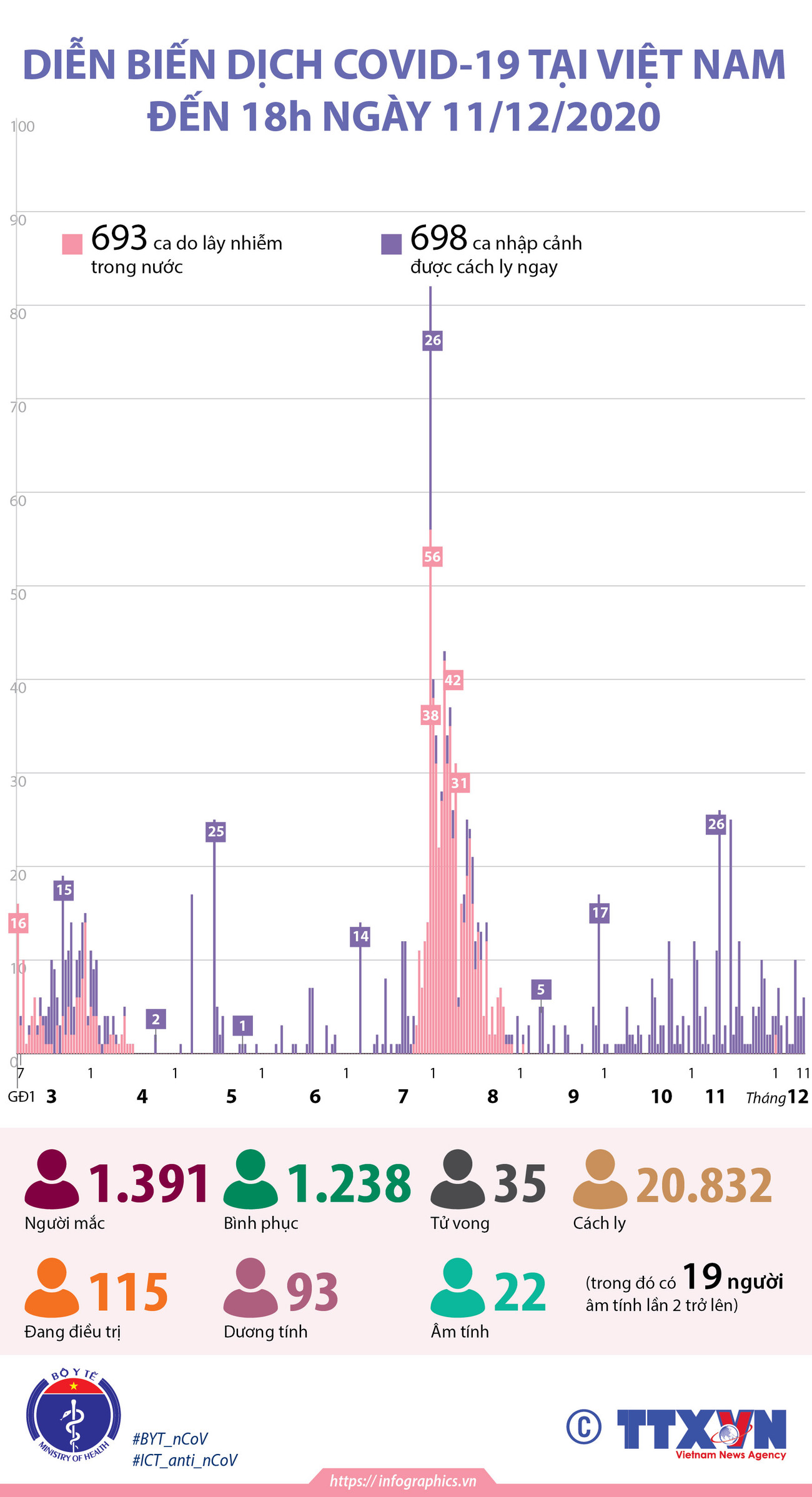 [Infographics] Diễn biến dịch bệnh COVID-19 tại Việt Nam ảnh 1