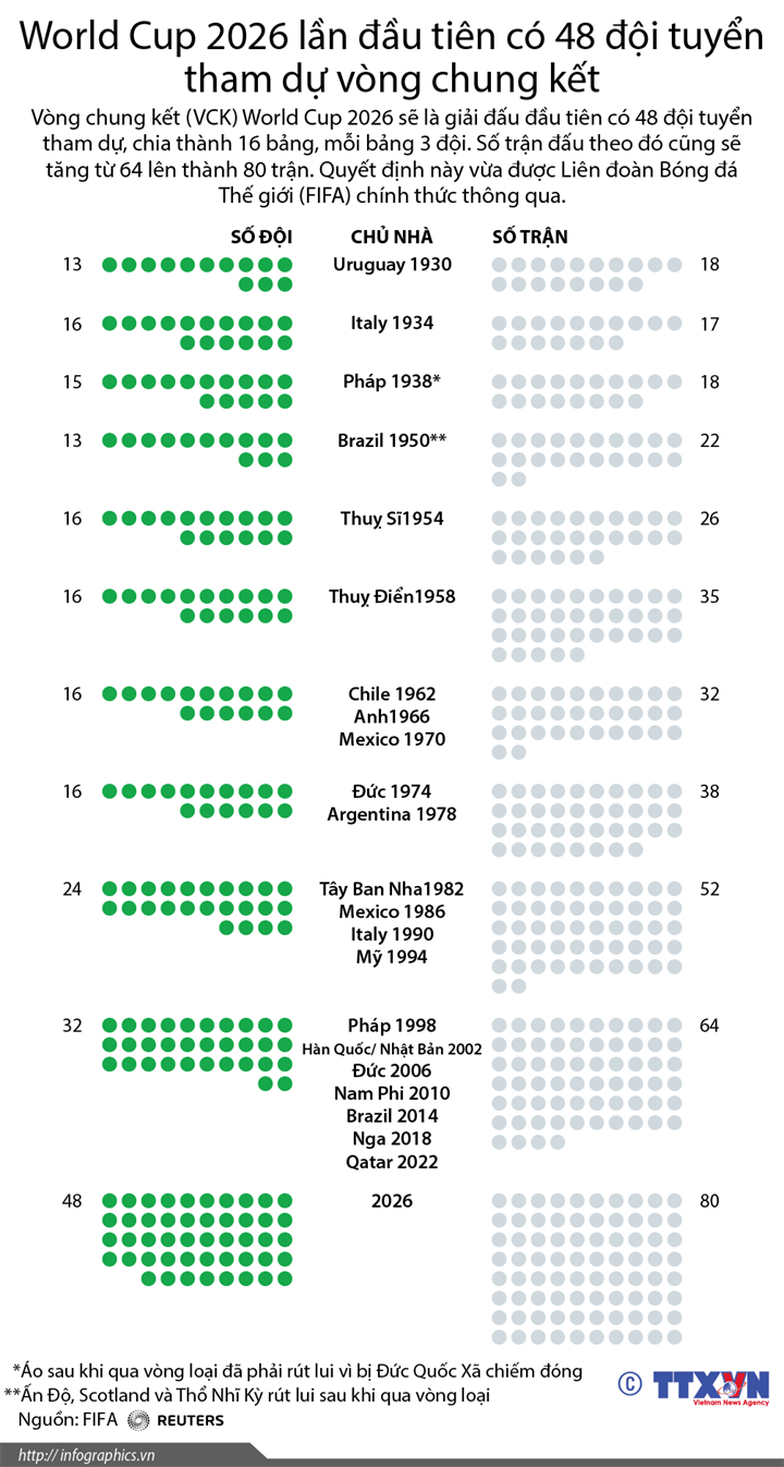 [Infographics] World Cup 2026 lần đầu tiên có 48 đội tuyển tham dự ảnh 1