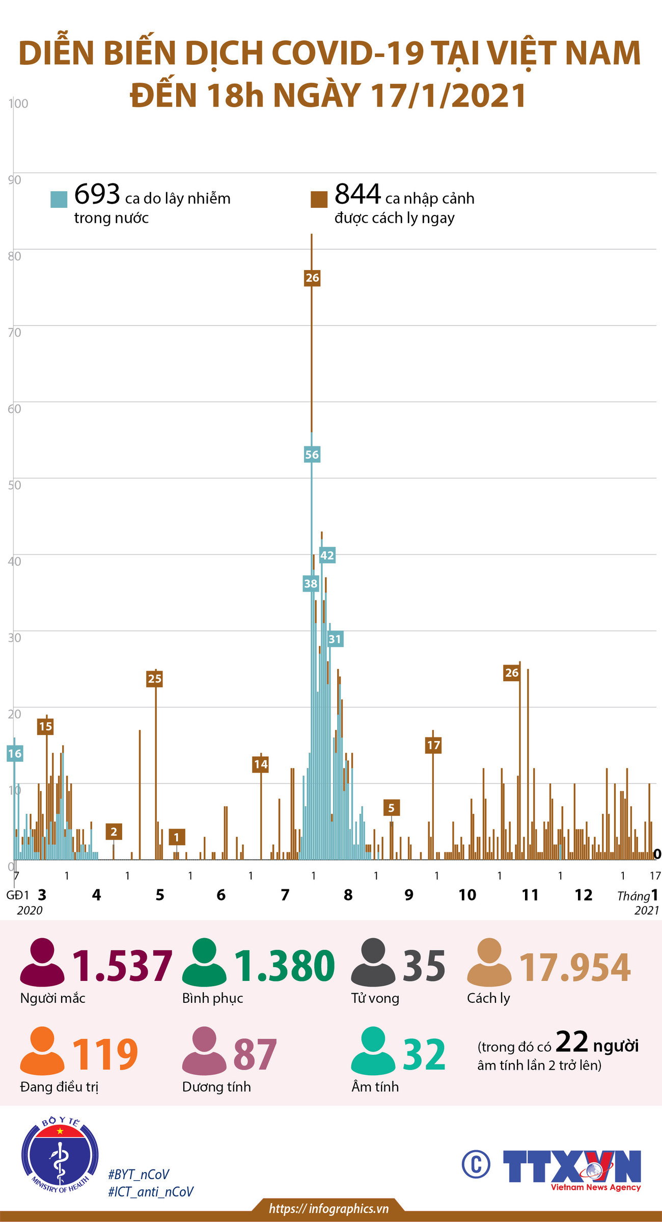 [Infographics] Diễn biến dịch COVID-19 tại Việt Nam đến 18h ngày 17/1 ảnh 1