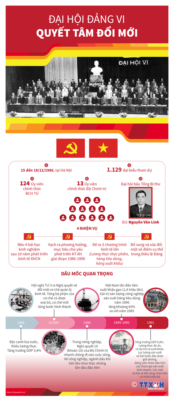 [Infographics] Đại hội Đảng VI: Quyết tâm đổi mới ảnh 1