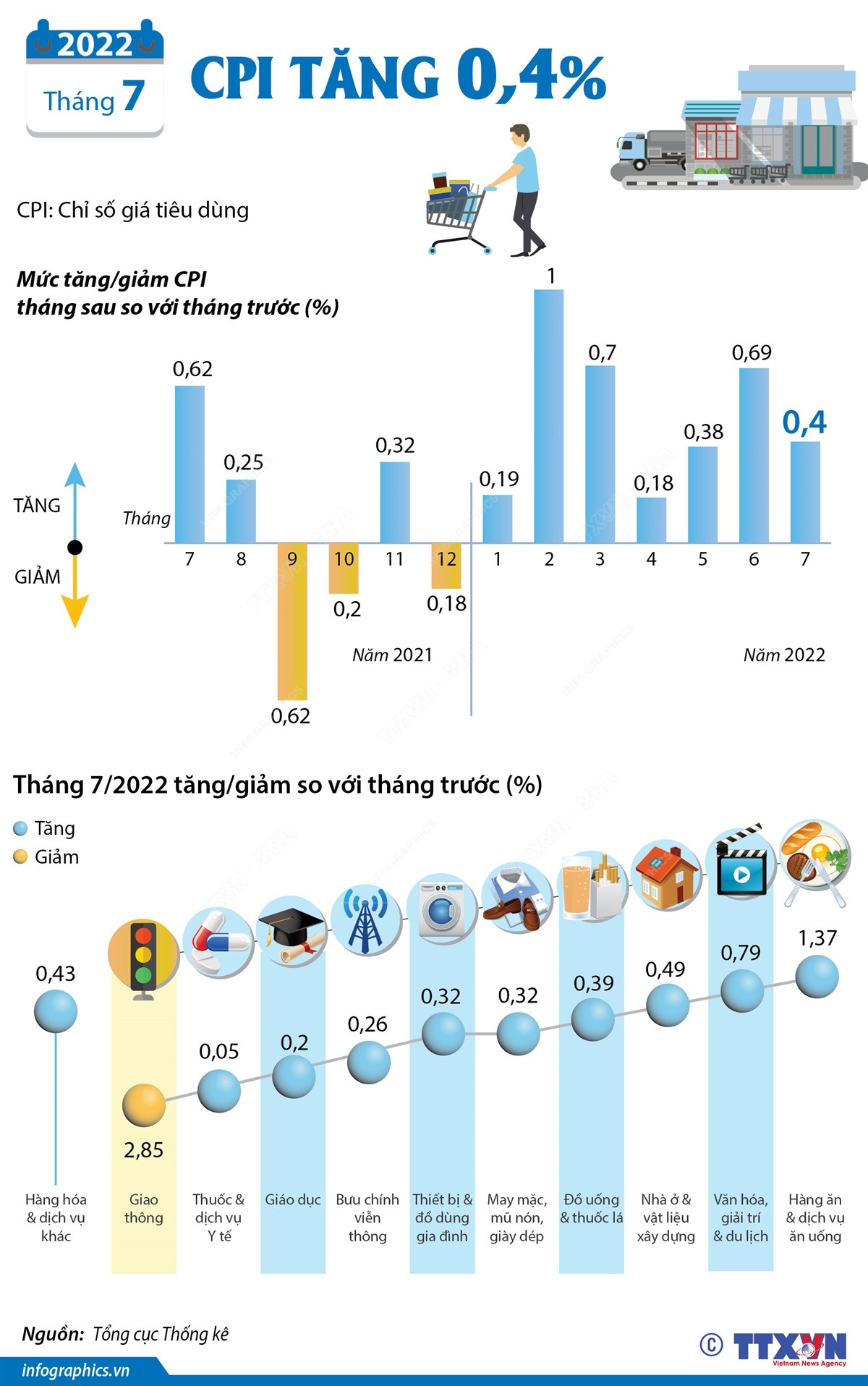 [Infographics] Chỉ số giá tiêu dùng tháng 7 năm 2022 tăng 0,4% ảnh 1