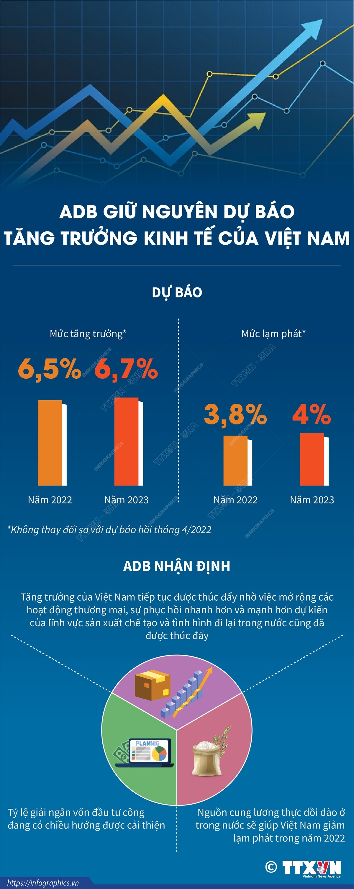 [Infographics] ADB giữ nguyên dự báo tăng trưởng kinh tế của Việt Nam ảnh 1