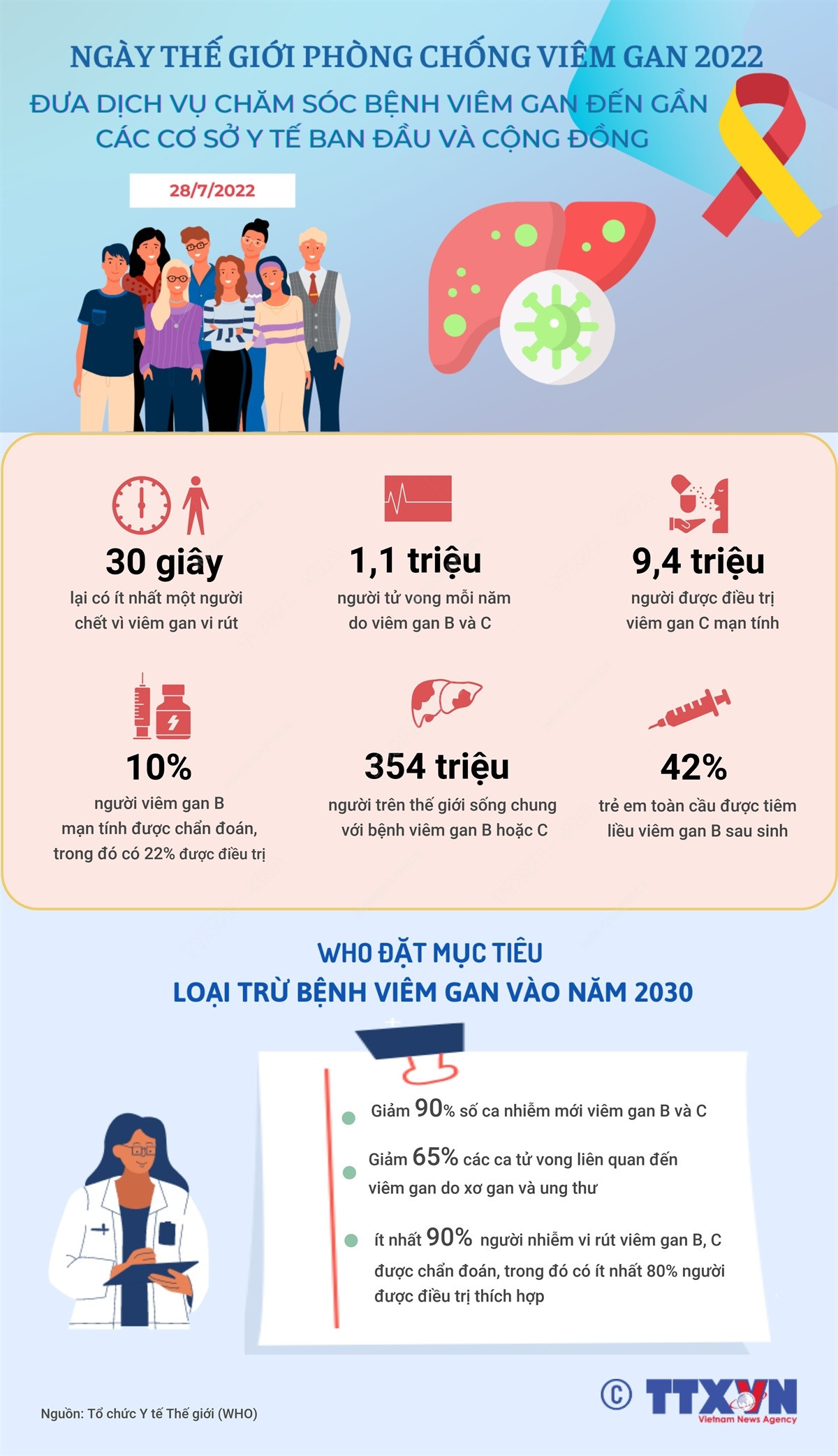 [Infographics] WHO đặt mục tiêu loại trừ bệnh viêm gan vào năm 2030 ảnh 1