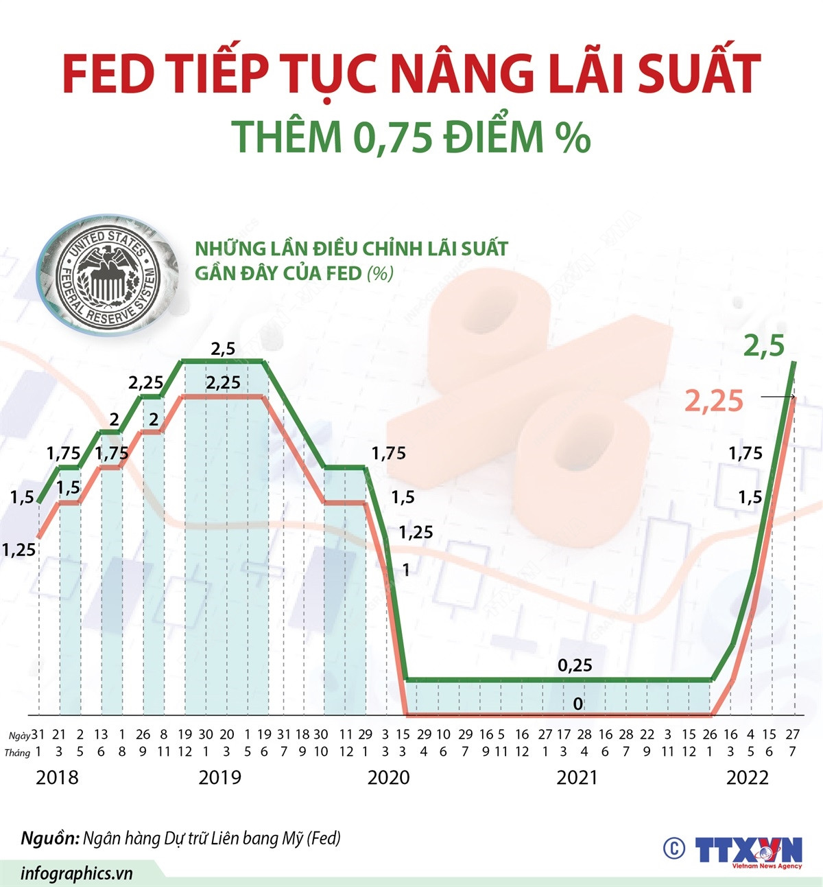 [Infographics] Fed tiếp tục nâng lãi suất thêm 0,75 điểm % ảnh 1