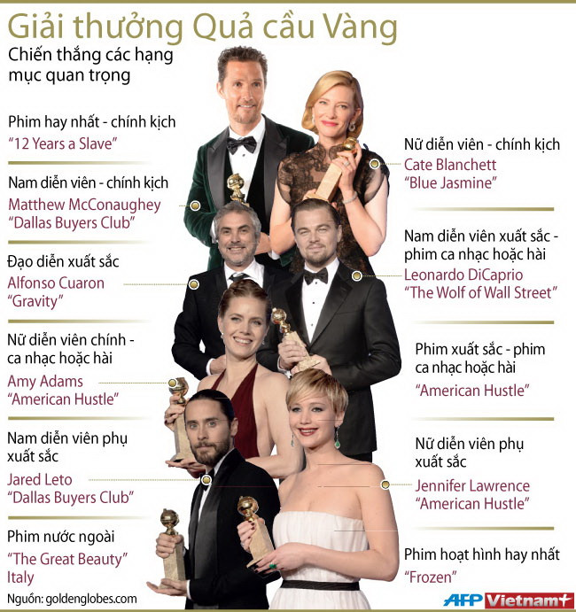 Hình ảnh đồ họa giải thưởng Quả cầu Vàng lần 71 ảnh 1
