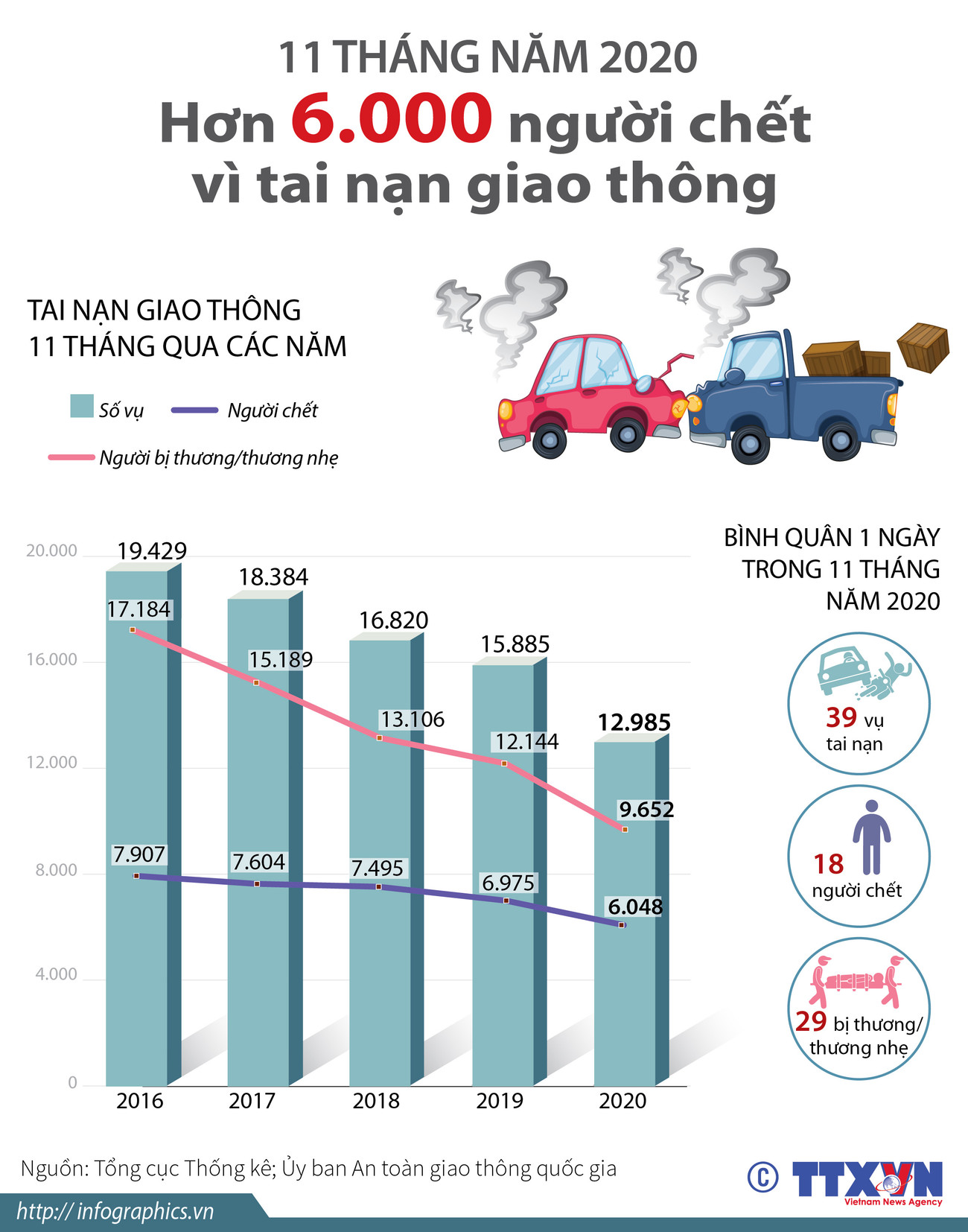 Hơn 6.000 người chết vì tai nạn giao thông trong 11 tháng qua ảnh 1