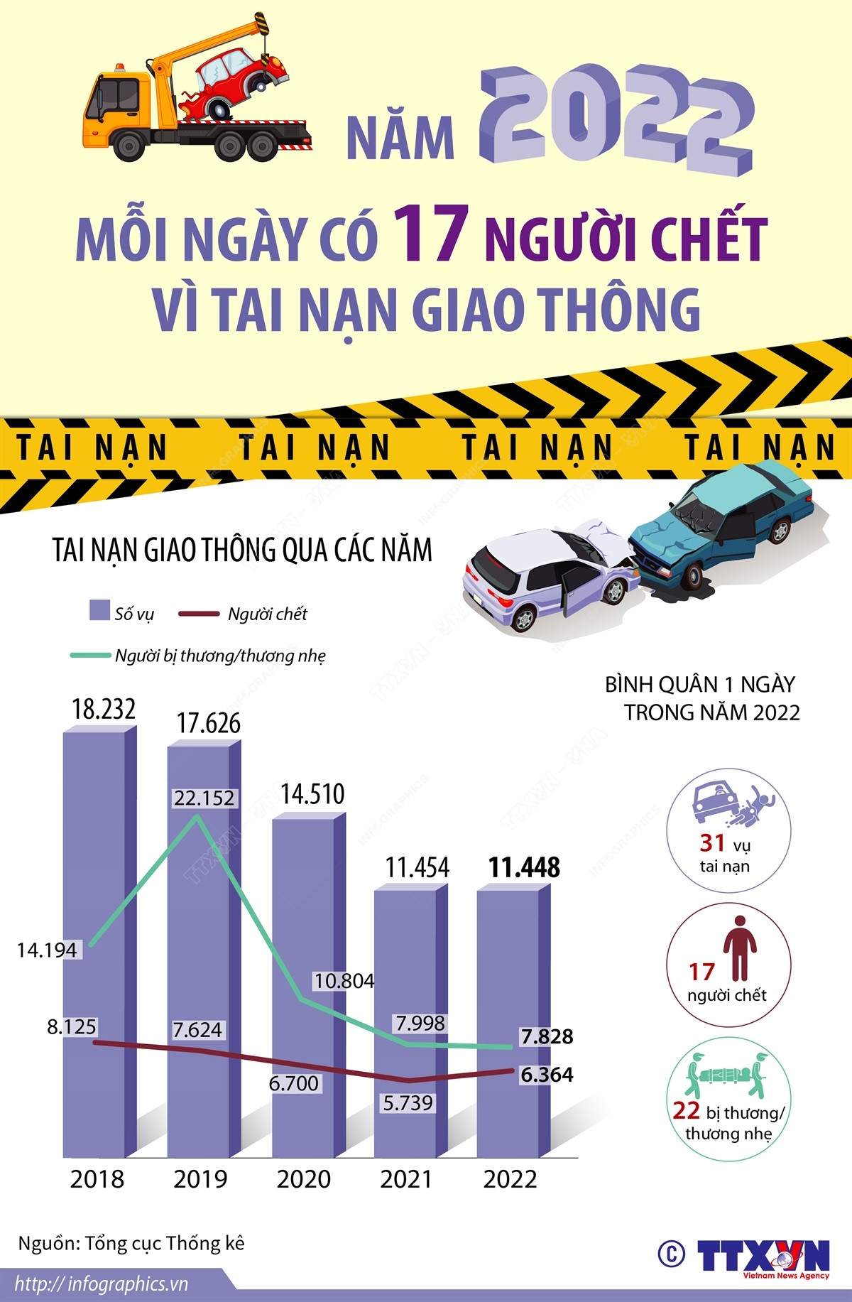 Năm 2022, trung bình mỗi ngày có 17 người chết vì tai nạn giao thông ảnh 1