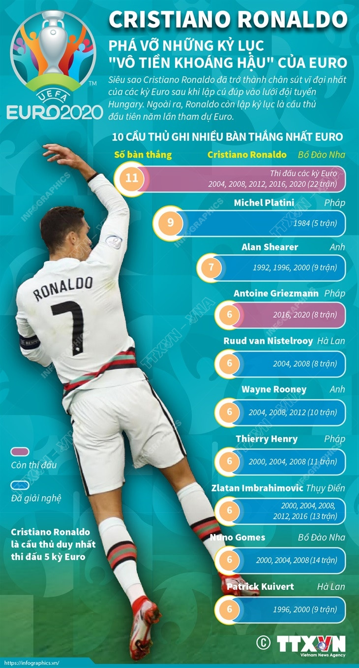 [Infographics] Siêu sao Cristiano Ronaldo phá vỡ kỷ lục của EURO ảnh 1