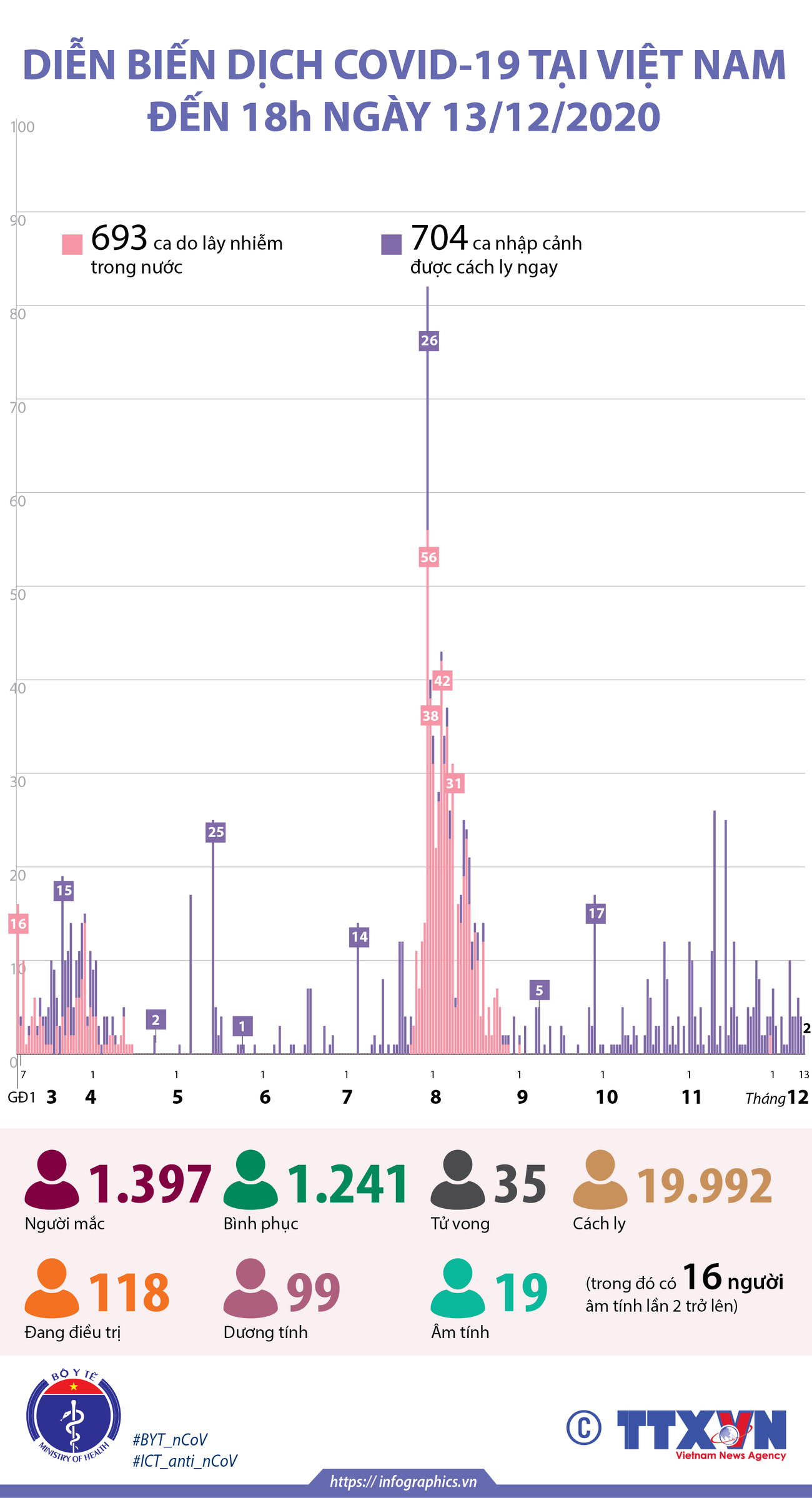 Diễn biến dịch COVID-19 tại Việt Nam đến 18 giờ ngày 13/12 ảnh 1